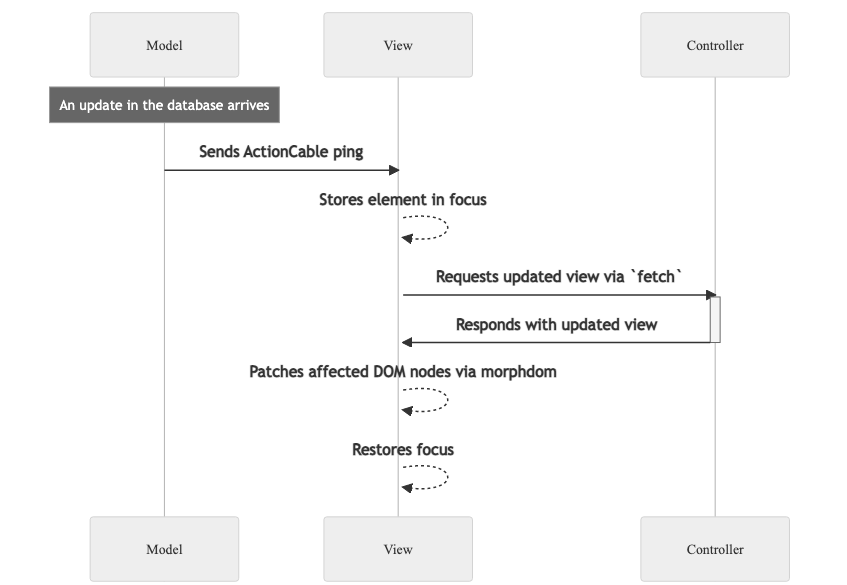 Updatable Sequence Diagram